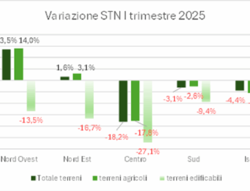 Primo trimestre 2025: rallenta il mercato fondiario