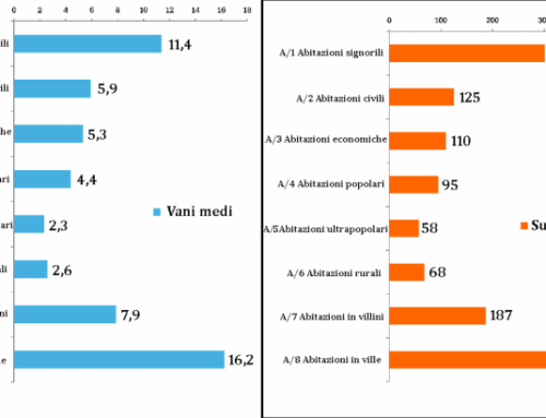 Focus dell’Omi: tutti i numeri degli immobili italiani nel 2024